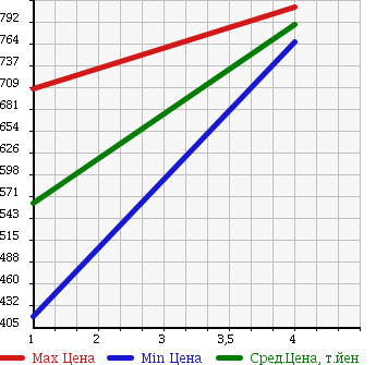 Аукционная статистика: График изменения цены TOYOTA Тойота  RAV4 Рав 4  2010 2400 ACA31W SPORT в зависимости от аукционных оценок