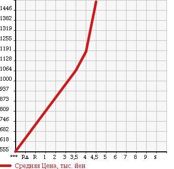Аукционная статистика: График изменения цены TOYOTA Тойота  RAV4 Рав 4  2011 2400 ACA31W SPORT в зависимости от аукционных оценок