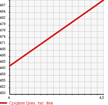 Аукционная статистика: График изменения цены TOYOTA Тойота  RAV4 Рав 4  2005 2400 ACA31W SPORT 4WD в зависимости от аукционных оценок
