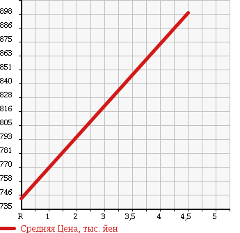 Аукционная статистика: График изменения цены TOYOTA Тойота  RAV4 Рав 4  2010 2400 ACA31W X в зависимости от аукционных оценок