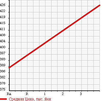 Аукционная статистика: График изменения цены TOYOTA Тойота  RAV4 Рав 4  2007 2400 ACA31W X 4WD в зависимости от аукционных оценок