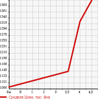 Аукционная статистика: График изменения цены TOYOTA Тойота  RAV4 Рав 4  2011 2400 ACA31W X 4WD в зависимости от аукционных оценок