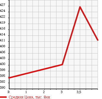 Аукционная статистика: График изменения цены TOYOTA Тойота  RAV4 Рав 4  2006 2400 ACA36W в зависимости от аукционных оценок