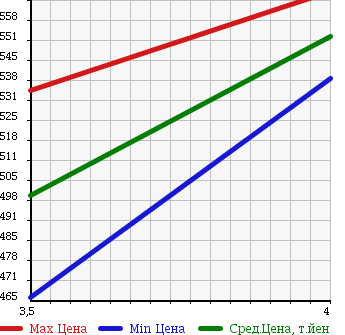 Аукционная статистика: График изменения цены TOYOTA Тойота  RAV4 Рав 4  2009 2400 ACA36W G в зависимости от аукционных оценок