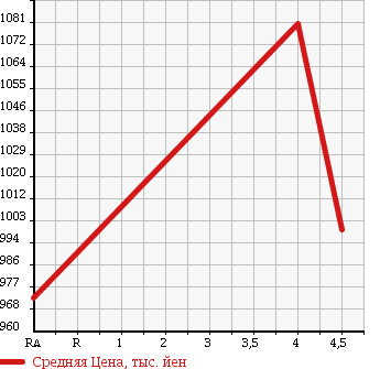 Аукционная статистика: График изменения цены TOYOTA Тойота  RAV4 Рав 4  2014 2400 ACA36W STYLE в зависимости от аукционных оценок