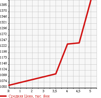 Аукционная статистика: График изменения цены TOYOTA Тойота  RAV4 Рав 4  2015 2400 ACA36W STYLE в зависимости от аукционных оценок
