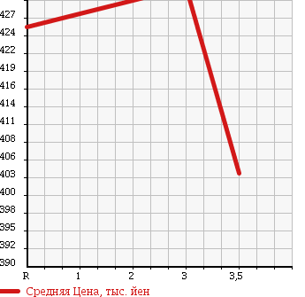 Аукционная статистика: График изменения цены TOYOTA Тойота  RAV4 Рав 4  2005 2400 ACA36W X в зависимости от аукционных оценок