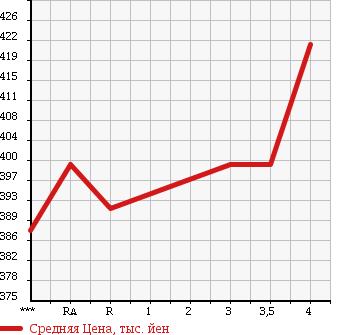 Аукционная статистика: График изменения цены TOYOTA Тойота  RAV4 Рав 4  2007 2400 ACA36W X в зависимости от аукционных оценок