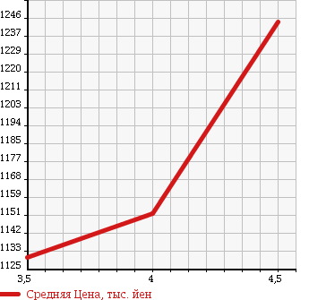 Аукционная статистика: График изменения цены TOYOTA Тойота  RAV4 Рав 4  2011 2400 ACA36W X в зависимости от аукционных оценок