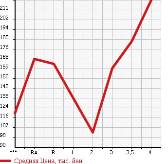 Аукционная статистика: График изменения цены TOYOTA Тойота  RAV4 Рав 4  1995 в зависимости от аукционных оценок