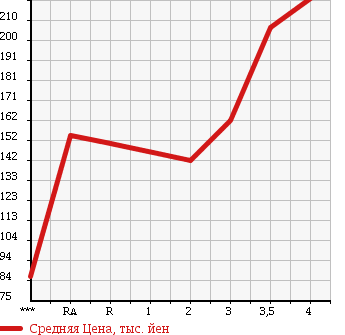 Аукционная статистика: График изменения цены TOYOTA Тойота  RAV4 Рав 4  1996 в зависимости от аукционных оценок