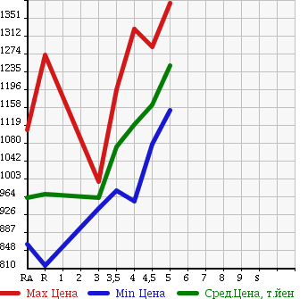 Аукционная статистика: График изменения цены TOYOTA Тойота  RAV4 Рав 4  2012 в зависимости от аукционных оценок