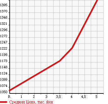 Аукционная статистика: График изменения цены TOYOTA Тойота  RAV4 Рав 4  2015 в зависимости от аукционных оценок