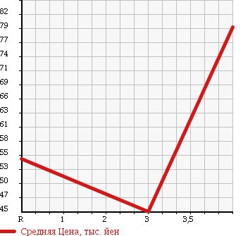 Аукционная статистика: График изменения цены TOYOTA Тойота  RAUM Раум  2004 1490 NCZ20 в зависимости от аукционных оценок