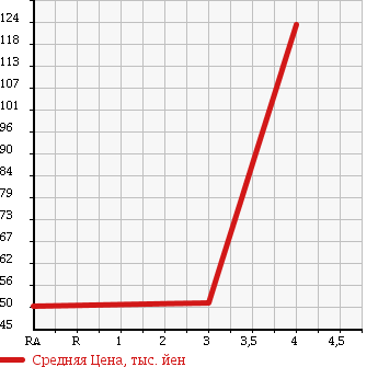 Аукционная статистика: График изменения цены TOYOTA Тойота  RAUM Раум  2006 1490 NCZ20 в зависимости от аукционных оценок