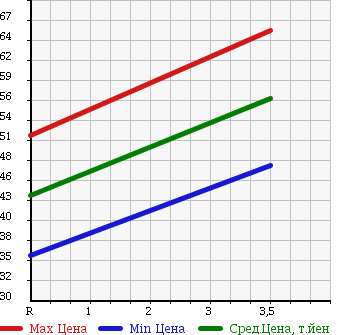 Аукционная статистика: График изменения цены TOYOTA Тойота  RAUM Раум  2007 1490 NCZ20 в зависимости от аукционных оценок