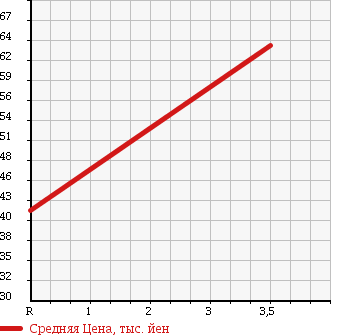 Аукционная статистика: График изменения цены TOYOTA Тойота  RAUM Раум  2005 1490 NCZ20 C PACKAGE в зависимости от аукционных оценок