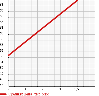 Аукционная статистика: График изменения цены TOYOTA Тойота  RAUM Раум  2005 1490 NCZ20 G PACKAGE в зависимости от аукционных оценок