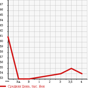 Аукционная статистика: График изменения цены TOYOTA Тойота  RAUM Раум  2000 1500 EXZ10 в зависимости от аукционных оценок
