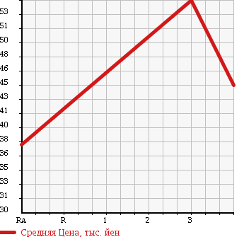 Аукционная статистика: График изменения цены TOYOTA Тойота  RAUM Раум  1997 1500 EXZ10 BASE GRADE в зависимости от аукционных оценок