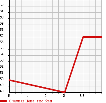 Аукционная статистика: График изменения цены TOYOTA Тойота  RAUM Раум  1997 1500 EXZ10 G PACKAGE в зависимости от аукционных оценок