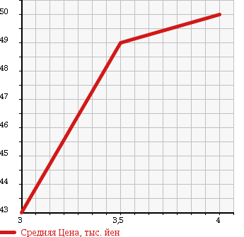 Аукционная статистика: График изменения цены TOYOTA Тойота  RAUM Раум  2001 1500 EXZ10 G PACKAGE в зависимости от аукционных оценок