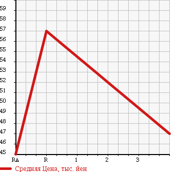 Аукционная статистика: График изменения цены TOYOTA Тойота  RAUM Раум  2001 1500 EXZ10 SEPARATE C PACKAGE в зависимости от аукционных оценок