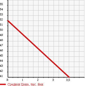 Аукционная статистика: График изменения цены TOYOTA Тойота  RAUM Раум  2000 1500 EXZ10 SEPARATE S PACKAGE в зависимости от аукционных оценок