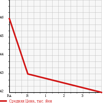 Аукционная статистика: График изменения цены TOYOTA Тойота  RAUM Раум  2004 1500 NCZ20 BASE GRADE в зависимости от аукционных оценок