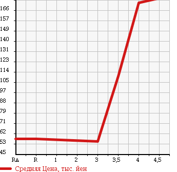 Аукционная статистика: График изменения цены TOYOTA Тойота  RAUM Раум  2008 1500 NCZ20 BASE GRADE в зависимости от аукционных оценок
