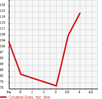 Аукционная статистика: График изменения цены TOYOTA Тойота  RAUM Раум  2009 1500 NCZ20 BASE GRADE в зависимости от аукционных оценок