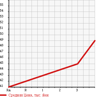 Аукционная статистика: График изменения цены TOYOTA Тойота  RAUM Раум  2003 1500 NCZ20 C в зависимости от аукционных оценок