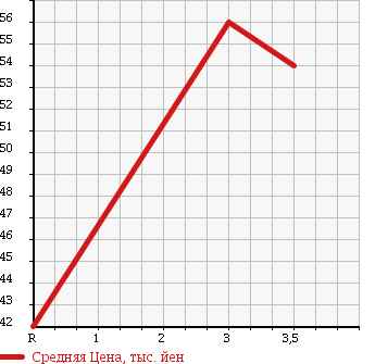 Аукционная статистика: График изменения цены TOYOTA Тойота  RAUM Раум  2006 1500 NCZ20 C в зависимости от аукционных оценок