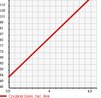 Аукционная статистика: График изменения цены TOYOTA Тойота  RAUM Раум  2005 1500 NCZ20 C PACKAGE *NEO EDITION в зависимости от аукционных оценок