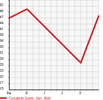 Аукционная статистика: График изменения цены TOYOTA Тойота  RAUM Раум  2003 1500 NCZ20 C PKG в зависимости от аукционных оценок