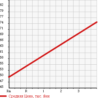Аукционная статистика: График изменения цены TOYOTA Тойота  RAUM Раум  2006 1500 NCZ20 C PKG в зависимости от аукционных оценок