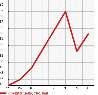 Аукционная статистика: График изменения цены TOYOTA Тойота  RAUM Раум  2003 1500 NCZ20 C-PKG в зависимости от аукционных оценок