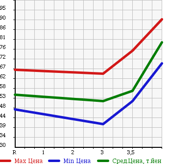 Аукционная статистика: График изменения цены TOYOTA Тойота  RAUM Раум  2004 1500 NCZ20 C-PKG в зависимости от аукционных оценок