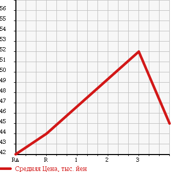 Аукционная статистика: График изменения цены TOYOTA Тойота  RAUM Раум  2003 1500 NCZ20 G в зависимости от аукционных оценок