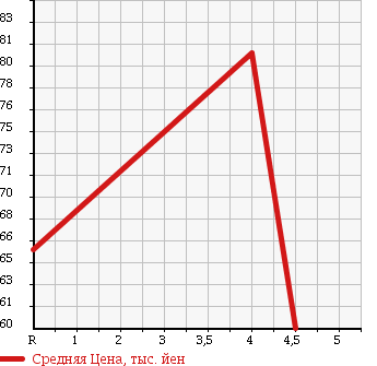 Аукционная статистика: График изменения цены TOYOTA Тойота  RAUM Раум  2007 1500 NCZ20 G в зависимости от аукционных оценок