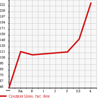 Аукционная статистика: График изменения цены TOYOTA Тойота  RAUM Раум  2010 1500 NCZ20 G PACKAGE в зависимости от аукционных оценок