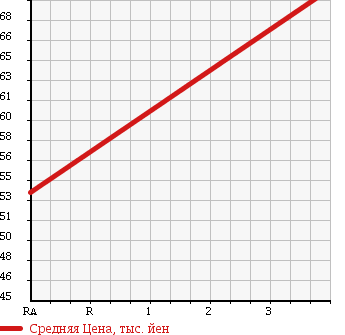 Аукционная статистика: График изменения цены TOYOTA Тойота  RAUM Раум  2004 1500 NCZ20 G PKG в зависимости от аукционных оценок