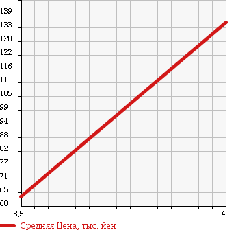 Аукционная статистика: График изменения цены TOYOTA Тойота  RAUM Раум  2007 1500 NCZ20 G PKG в зависимости от аукционных оценок