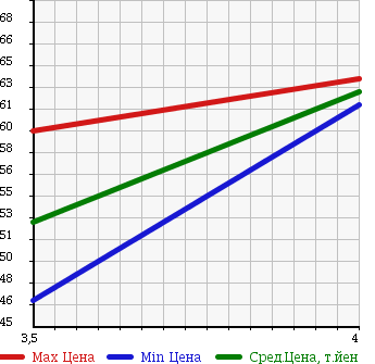 Аукционная статистика: График изменения цены TOYOTA Тойота  RAUM Раум  2006 1500 NCZ20 G-PKG в зависимости от аукционных оценок