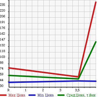 Аукционная статистика: График изменения цены TOYOTA Тойота  RAUM Раум  2007 1500 NCZ20 G-PKG в зависимости от аукционных оценок