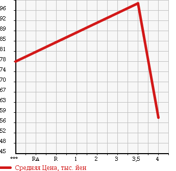 Аукционная статистика: График изменения цены TOYOTA Тойота  RAUM Раум  2007 1500 NCZ20 RAUM в зависимости от аукционных оценок