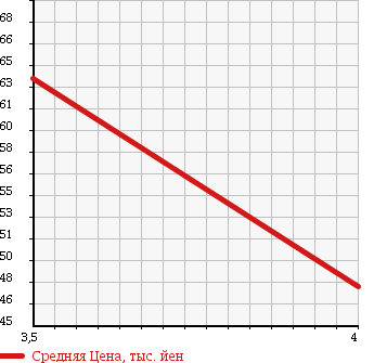 Аукционная статистика: График изменения цены TOYOTA Тойота  RAUM Раум  2006 1500 NCZ20 RAUM C PACKAGE в зависимости от аукционных оценок