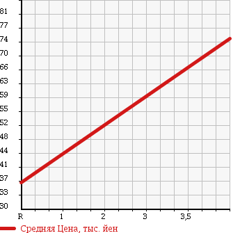 Аукционная статистика: График изменения цены TOYOTA Тойота  RAUM Раум  2005 1500 NCZ20 RAUM S PACKAGE в зависимости от аукционных оценок