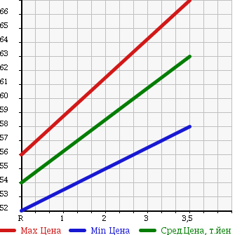 Аукционная статистика: График изменения цены TOYOTA Тойота  RAUM Раум  2003 1500 NCZ20 S-PKG в зависимости от аукционных оценок