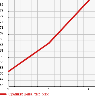 Аукционная статистика: График изменения цены TOYOTA Тойота  RAUM Раум  2009 1500 NCZ20 STANDARD в зависимости от аукционных оценок